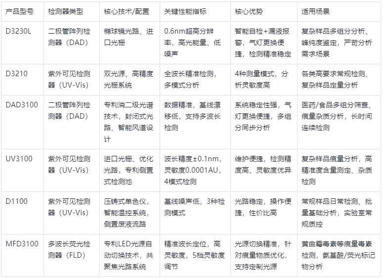 表1.檢測器產(chǎn)品核心參數(shù)與性能特點(diǎn)表