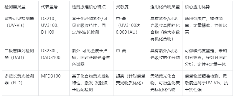 表2.不同類型檢測器核心特性與適用范圍對(duì)比表