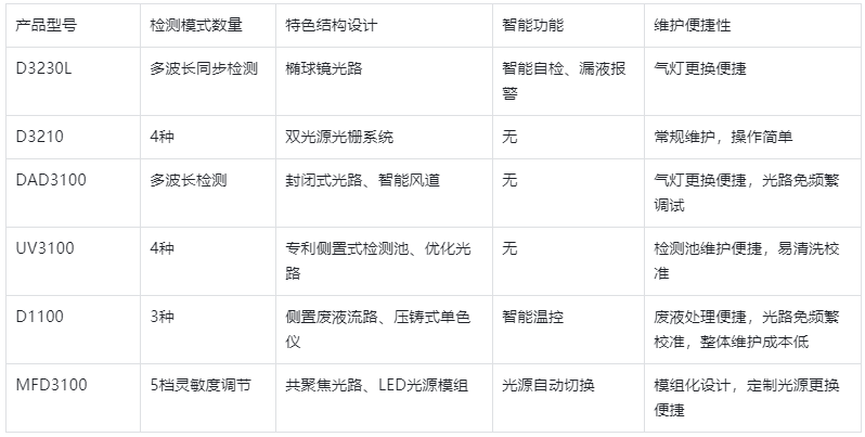 表3 .檢測器產(chǎn)品功能設(shè)計(jì)與操作維護(hù)特性表