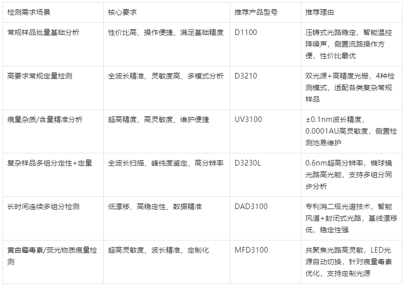 表4.常見檢測需求與檢測器產(chǎn)品匹配表
