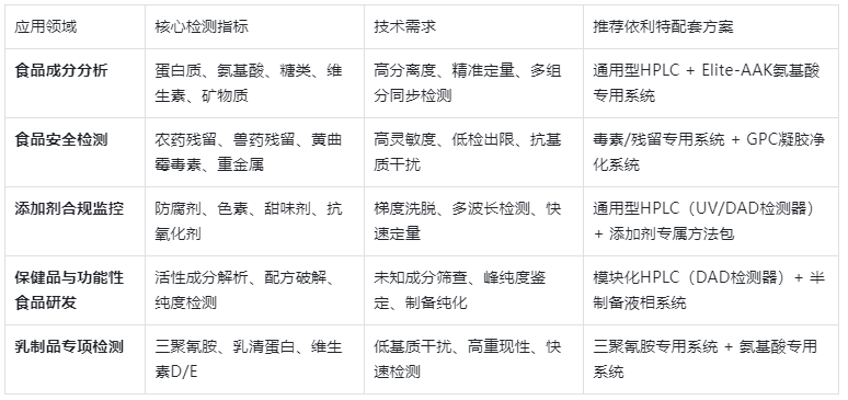 表2.食品液相色譜儀核心應(yīng)用場(chǎng)景與檢測(cè)指標(biāo)表