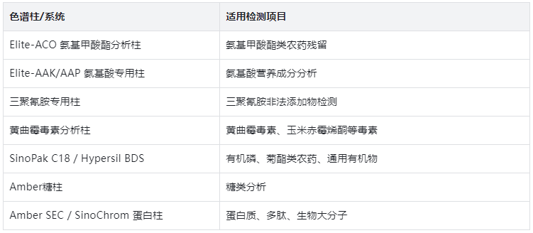 表4.專用色譜柱與對(duì)應(yīng)應(yīng)用
