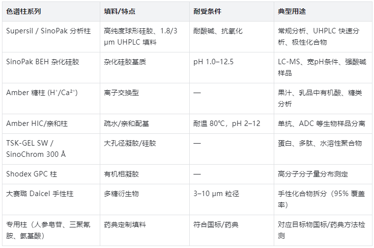  表2.色譜柱分類與應(yīng)用表